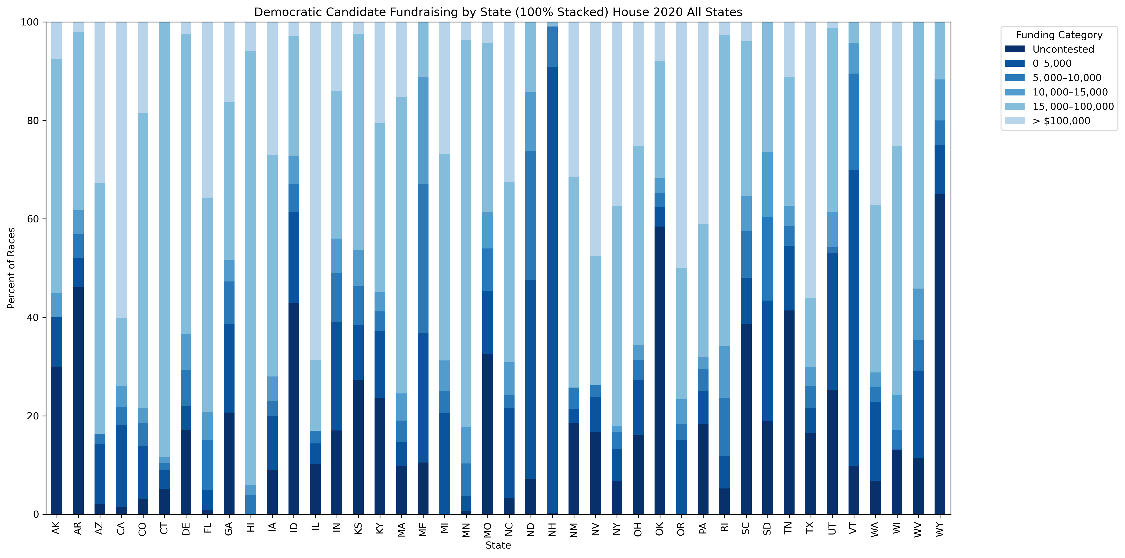 stacked bar chart