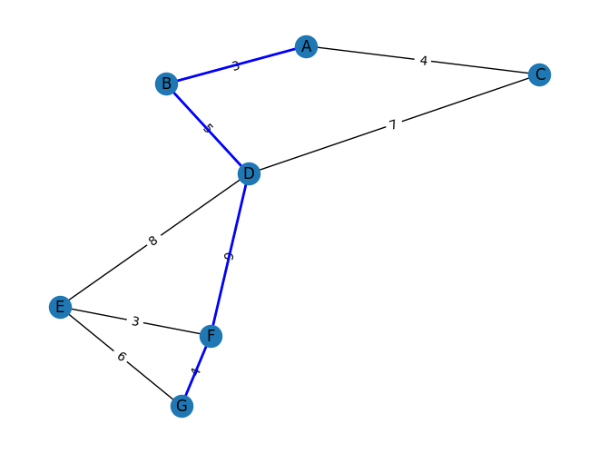 interconnected nodes with blue line showing the shortest path